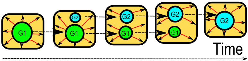 Genetic Takeover diagram